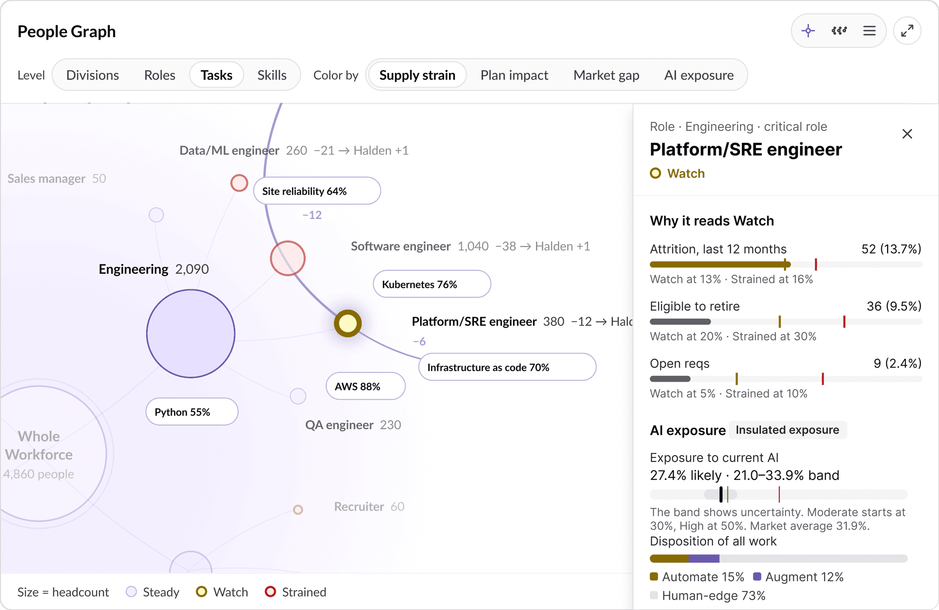 A People Graph dashboard shows job roles and skills, colored by supply strain, with a side panel detailing the Platform/SRE engineer role's watch status, attrition, and AI exposure.
