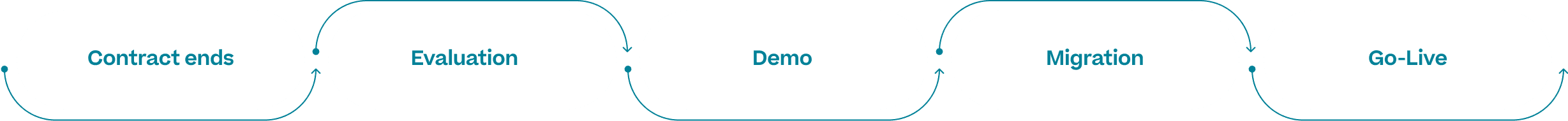 Chart for the process of coming online to Cornerstone.