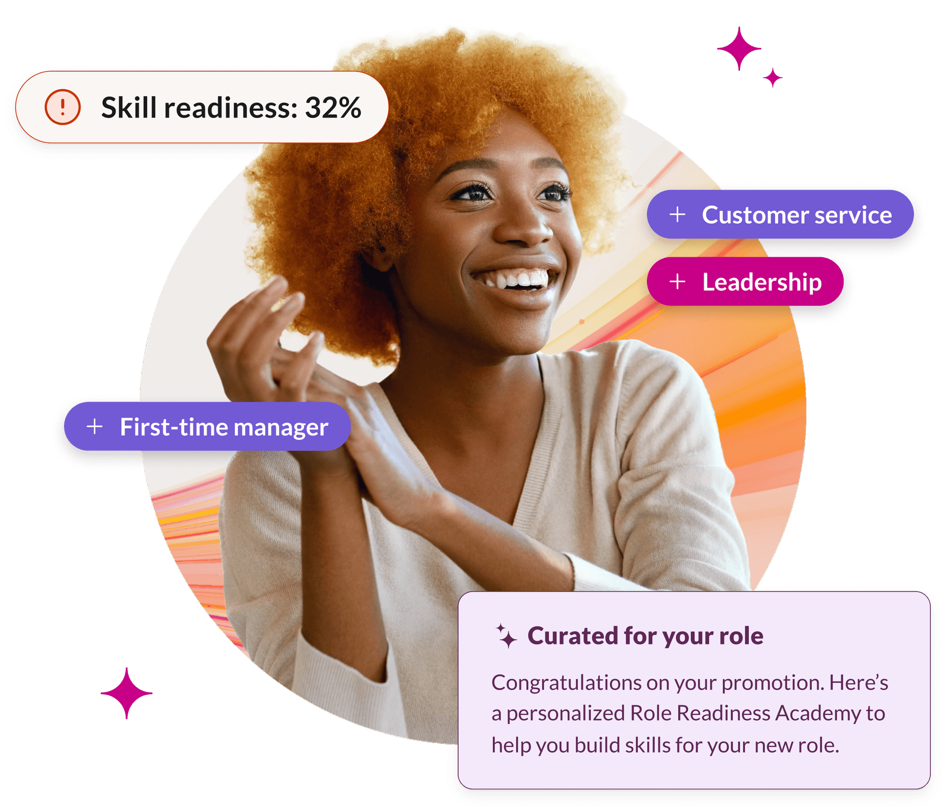 A smiling woman interacts with a professional development interface showing "Skill readiness: 32%", "First-time manager", "Customer service", "Leadership", and a personalized "Role Readiness Academy" message for a promotion.