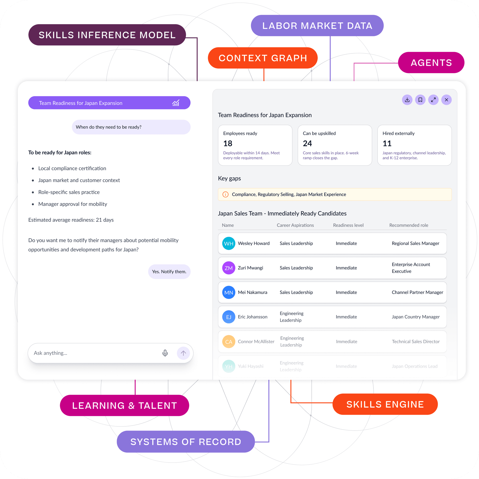 Diagramma di una dashboard di IA per la "Prontezza del team all’espansione in Giappone", che mostra il livello di preparazione dei dipendenti, i gap di competenze e i candidati consigliati, supportata da un modello di inferenza delle competenze, dati sul mercato del lavoro e un motore delle competenze.