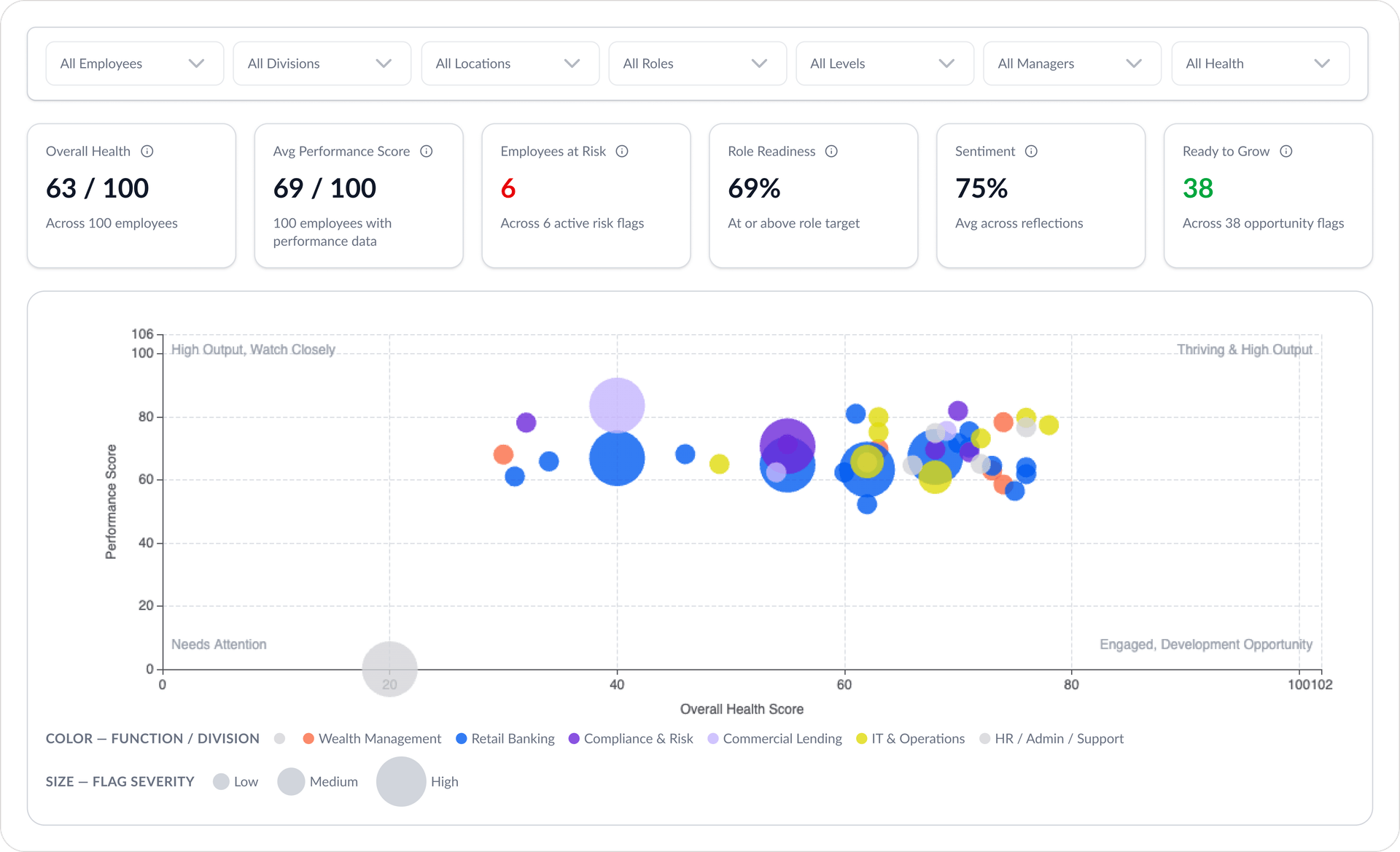 A human resources analytics dashboard displaying employee performance, health scores, risk levels, and sentiment, with a bubble chart visualizing individual performance versus overall health, categorized by division and flag severity.