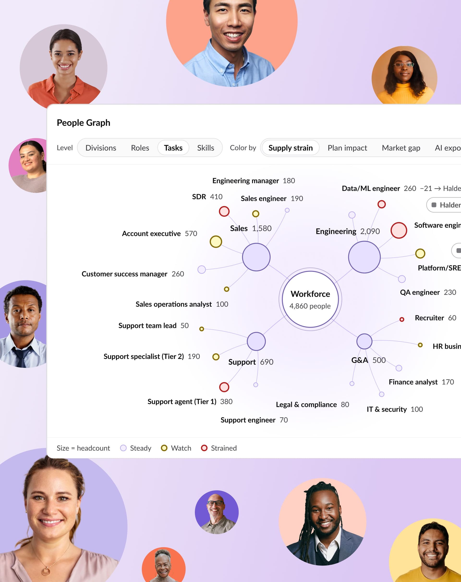 A "People Graph" data visualization shows a company's workforce breakdown by roles, headcounts, and supply strain status (steady, watch, or strained), surrounded by circular portraits of diverse smiling people.