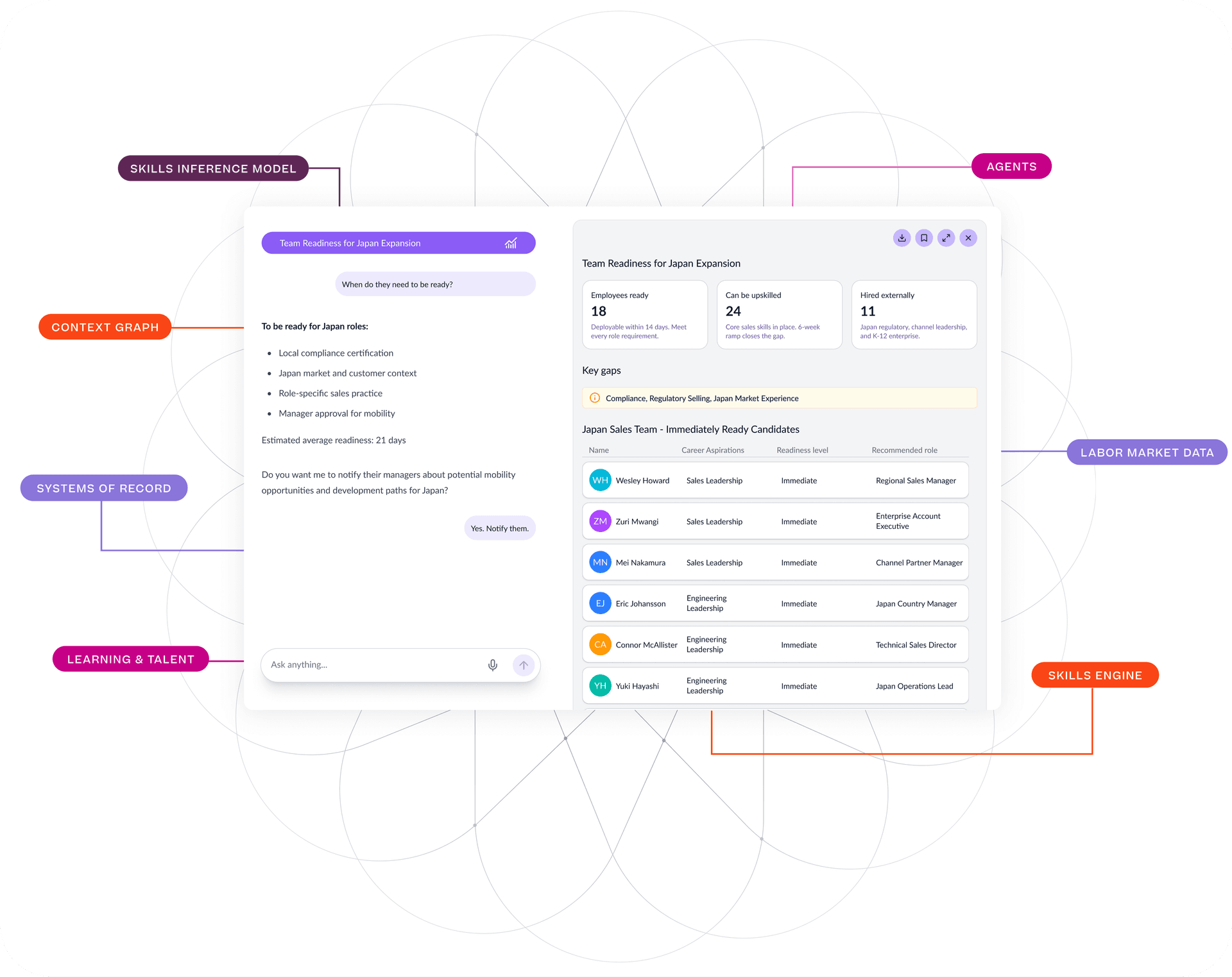 An AI-powered HR platform displays team readiness for Japan expansion, showing metrics, key gaps, and ready candidates, with surrounding labels for integrated data sources like Skills Inference Model, Context Graph, and Labor Market Data.