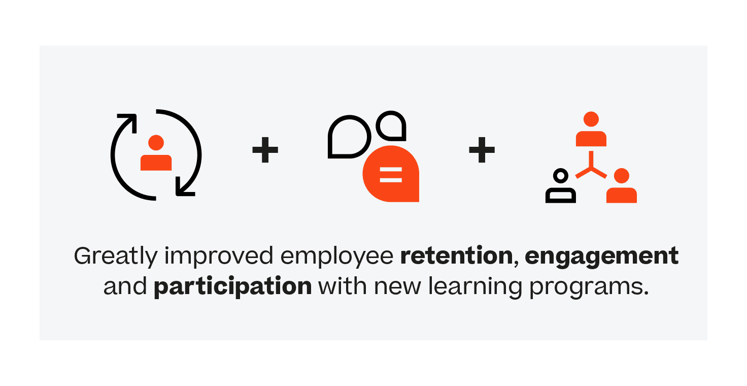 Infographic: Greatly improved employee retention, engagement and participation with new learning programs.