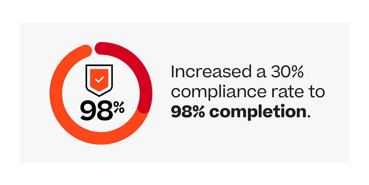 Increased a 30% compliance rate to 98% completion