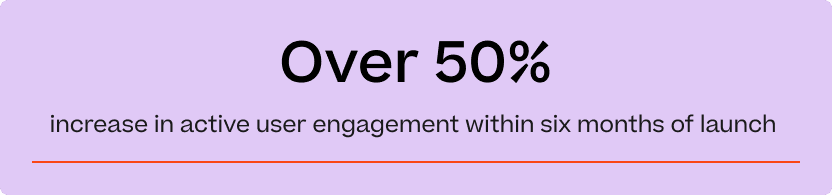 Over 50% increase in active user engagement within six months of launch.