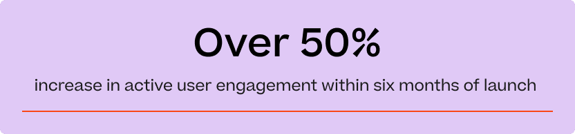 Over 50% increase in active user engagement within six months of launch.