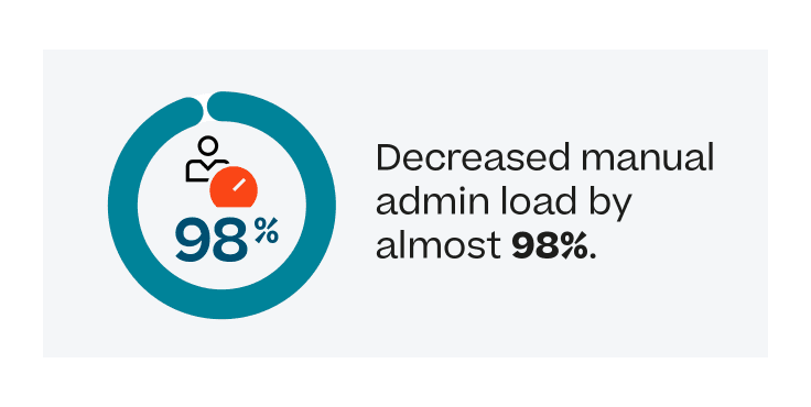 Graphic showing a 98% decrease in manual admin load.