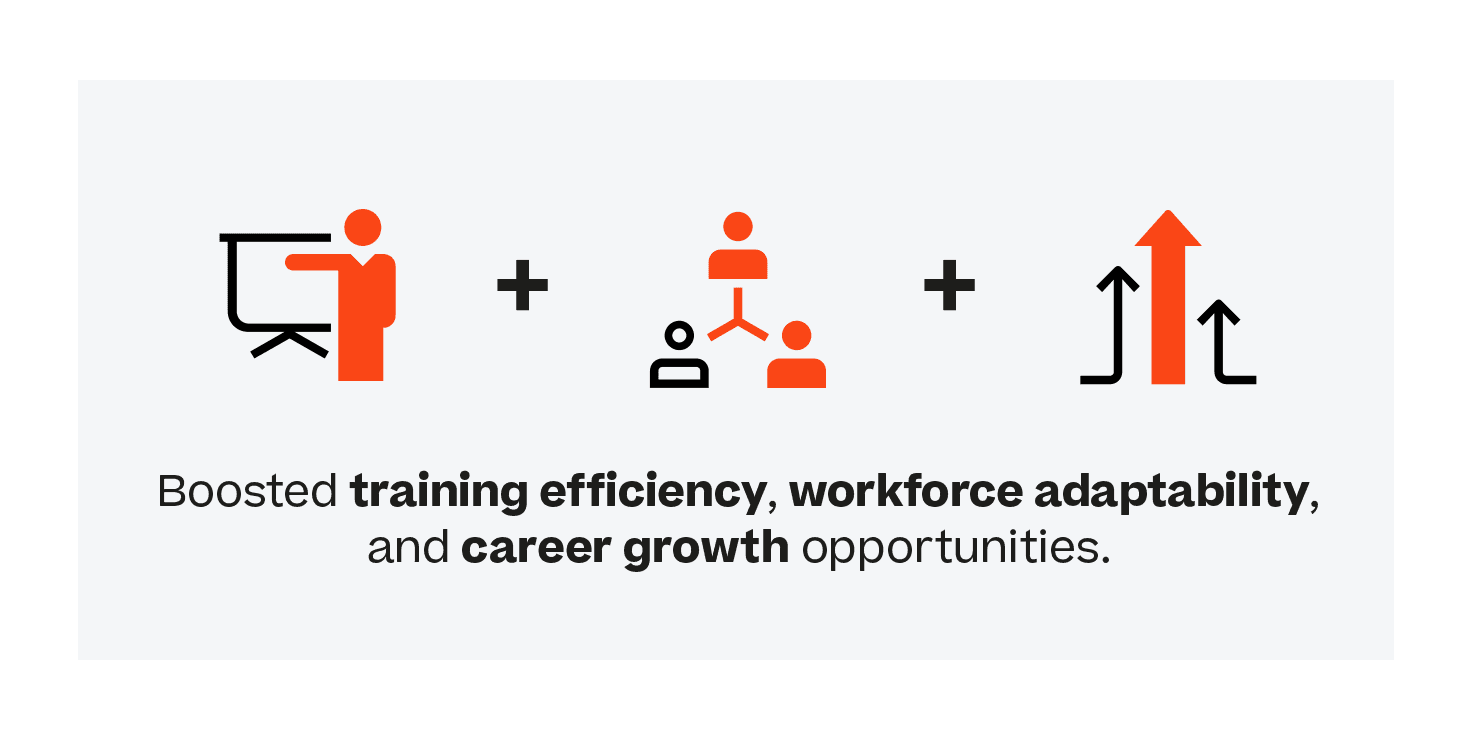 Graphical image showing how Cooper Farms was able to boos training efficiency, workforce adaptability, and career growth opportunities with Cornerstone.