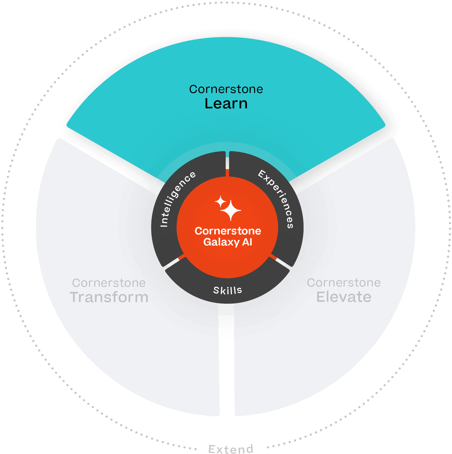 Cornerstone Galaxy | Unified AI-Powered Talent Intelligence Platform