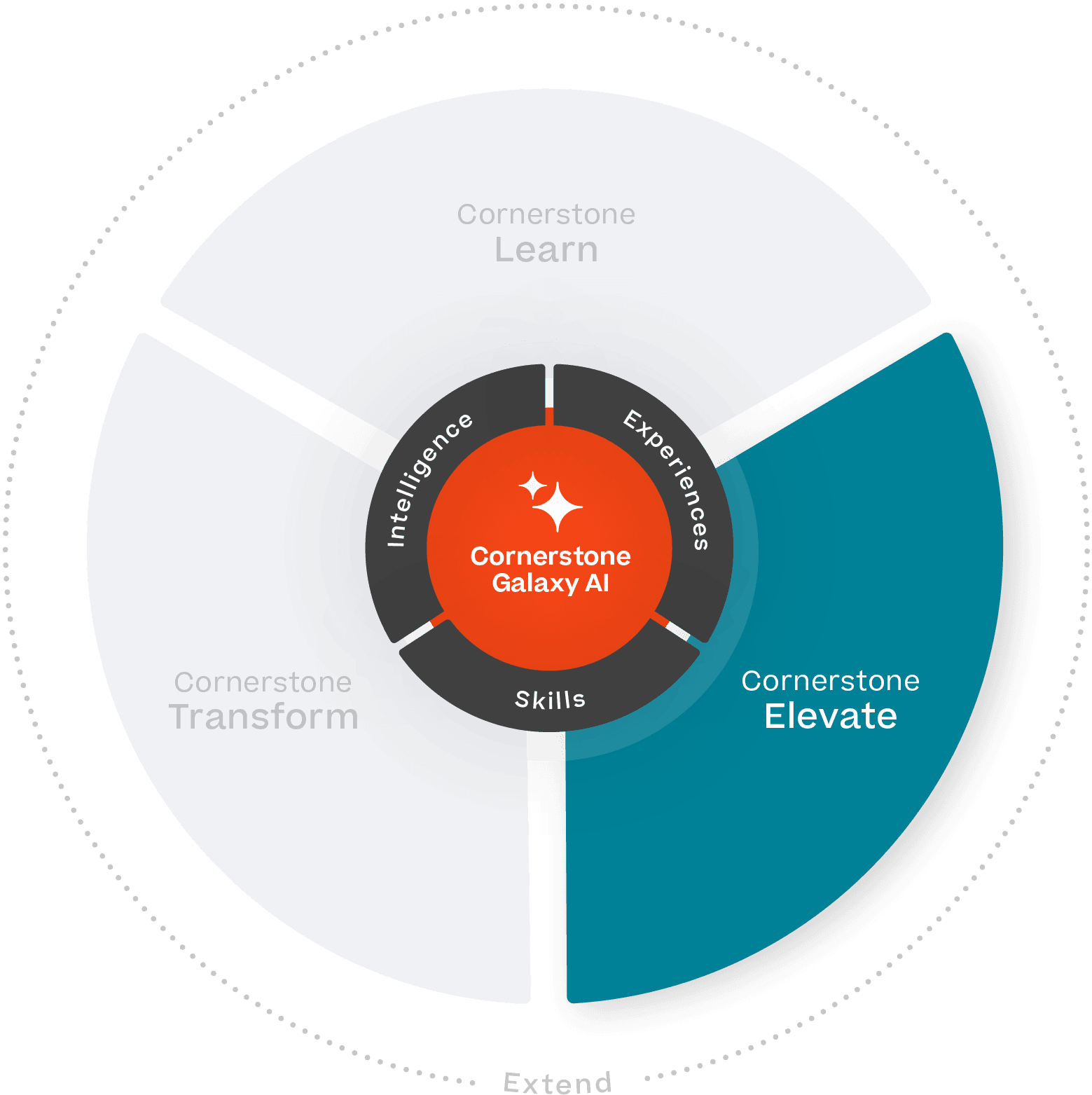 Cornerstone Galaxy | Unified AI-Powered Talent Intelligence Platform