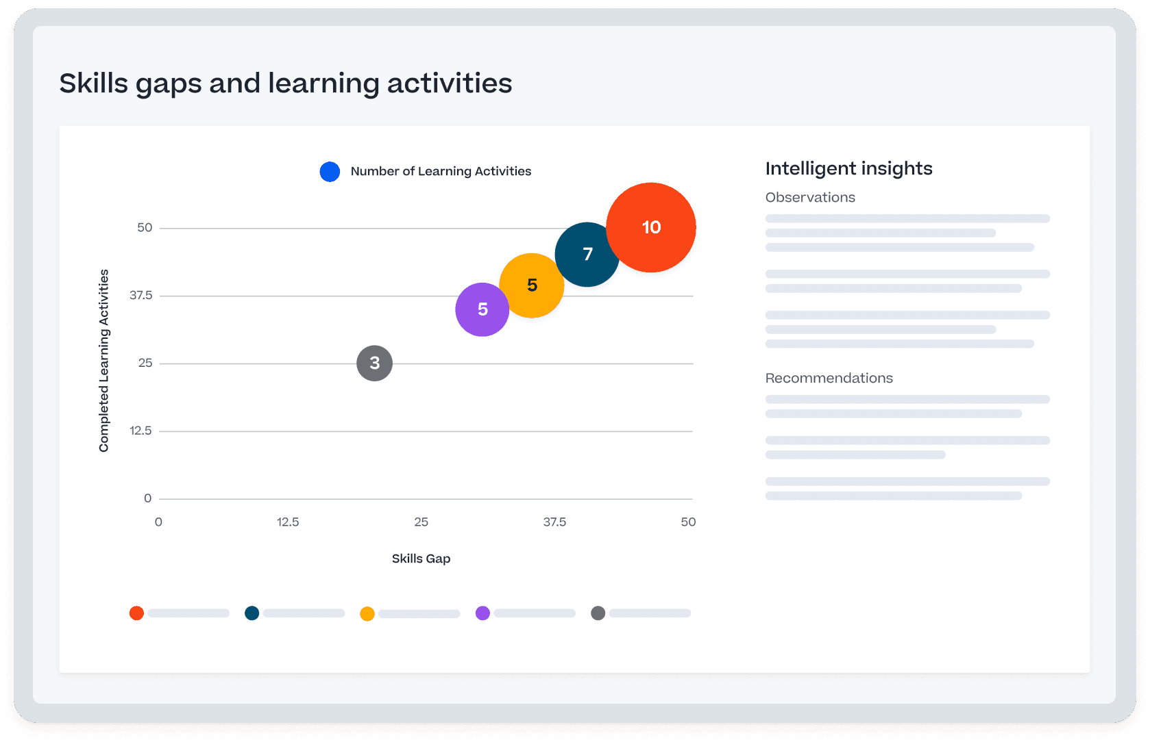 Bubble chart titled 'Skills gaps and learning activities' showing completed learning activities by skill gap, with an 'Intelligent insights' panel.