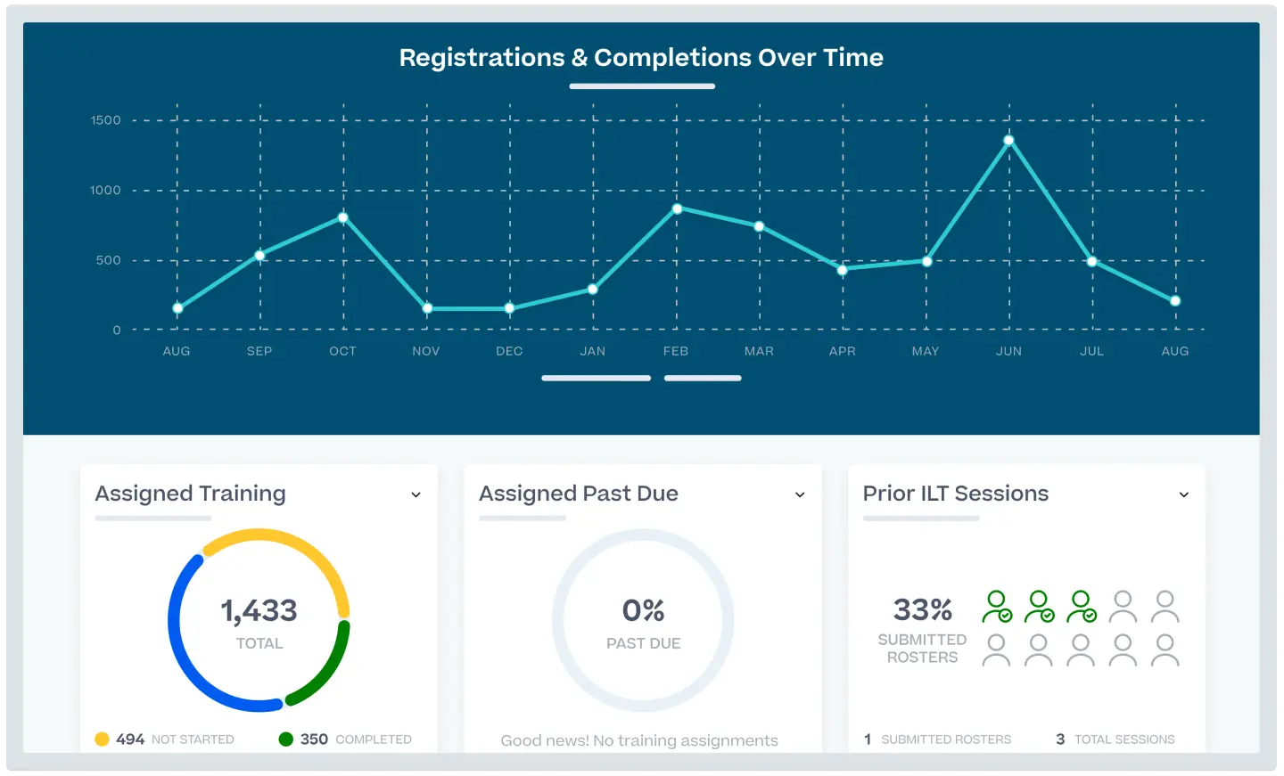 Product screen shot of Cornerstone Learning Management software, showing registrations and completions of assigned trainings over time. You can also see other modules, including the assigned past due trainings and prior ILT sessions.