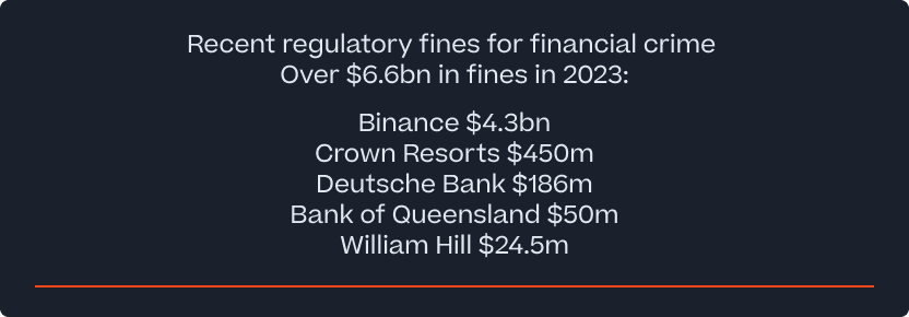 Graphical image showing text that reads: Recent regulatory fines for financial crime over 6.6bn in fines in 2023.